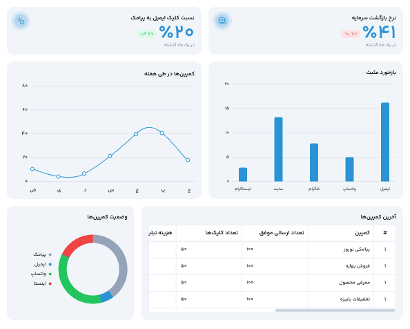 داشبورد کمپین مارکتینگ